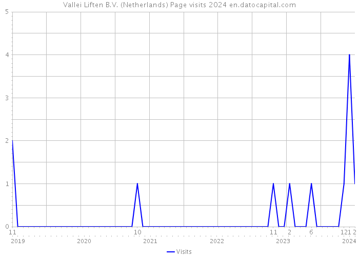 Vallei Liften B.V. (Netherlands) Page visits 2024 