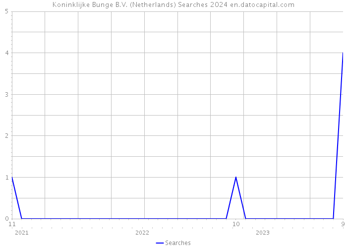 Koninklijke Bunge B.V. (Netherlands) Searches 2024 