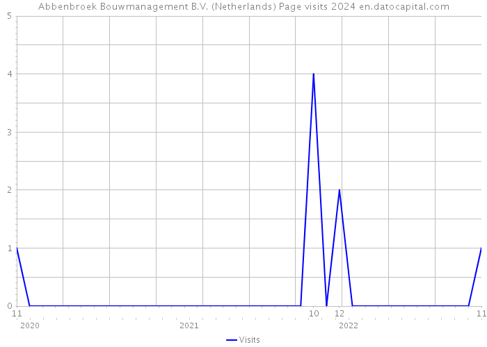 Abbenbroek Bouwmanagement B.V. (Netherlands) Page visits 2024 