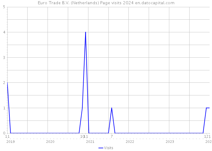 Euro Trade B.V. (Netherlands) Page visits 2024 