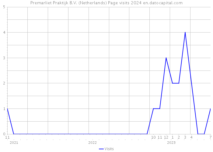 Premarliet Praktijk B.V. (Netherlands) Page visits 2024 