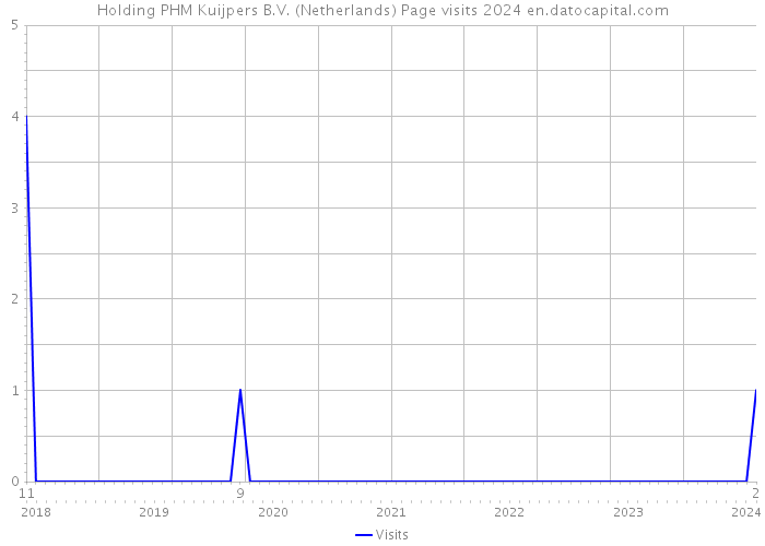 Holding PHM Kuijpers B.V. (Netherlands) Page visits 2024 