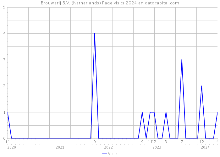 Brouwerij B.V. (Netherlands) Page visits 2024 