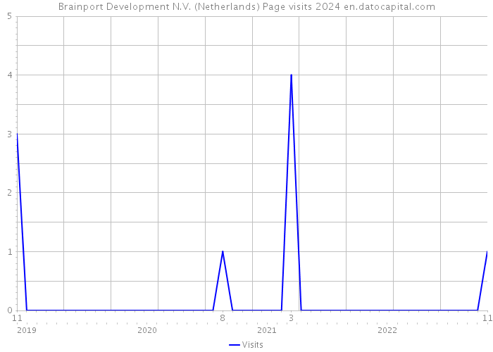 Brainport Development N.V. (Netherlands) Page visits 2024 