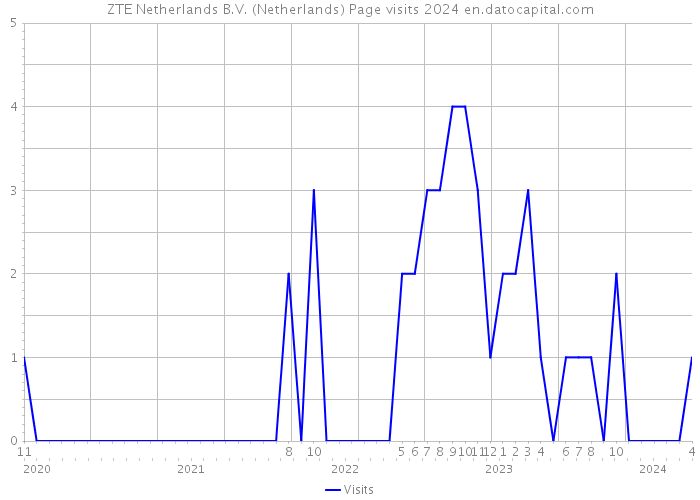 ZTE Netherlands B.V. (Netherlands) Page visits 2024 