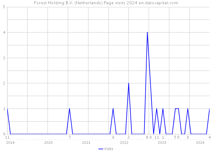 Forest Holding B.V. (Netherlands) Page visits 2024 