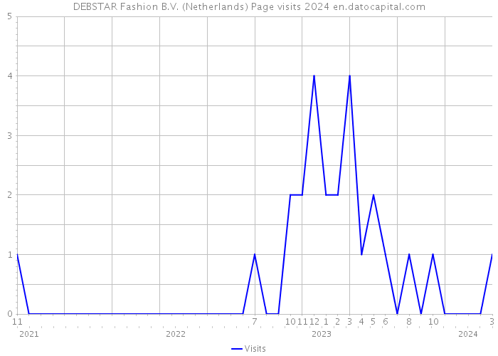 DEBSTAR Fashion B.V. (Netherlands) Page visits 2024 