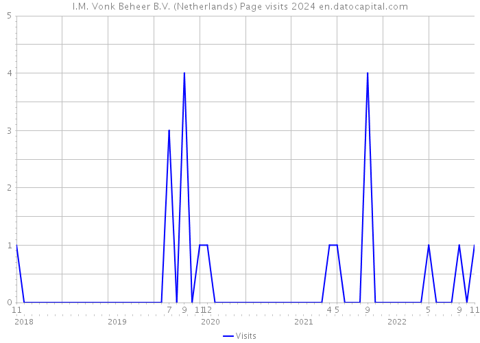 I.M. Vonk Beheer B.V. (Netherlands) Page visits 2024 