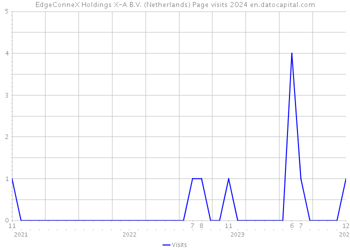 EdgeConneX Holdings X-A B.V. (Netherlands) Page visits 2024 