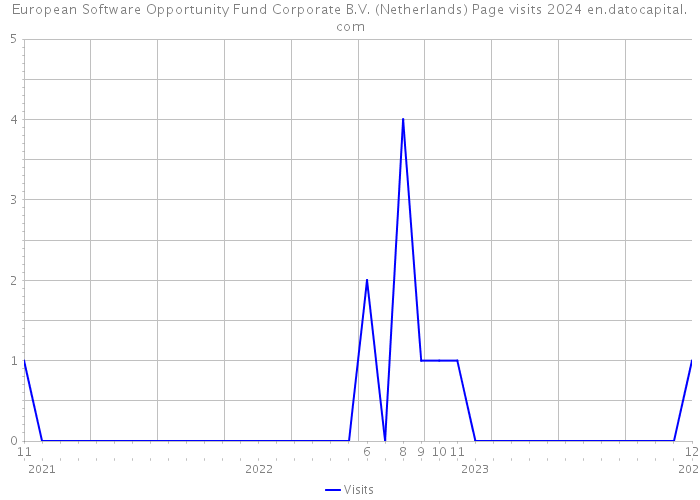 European Software Opportunity Fund Corporate B.V. (Netherlands) Page visits 2024 