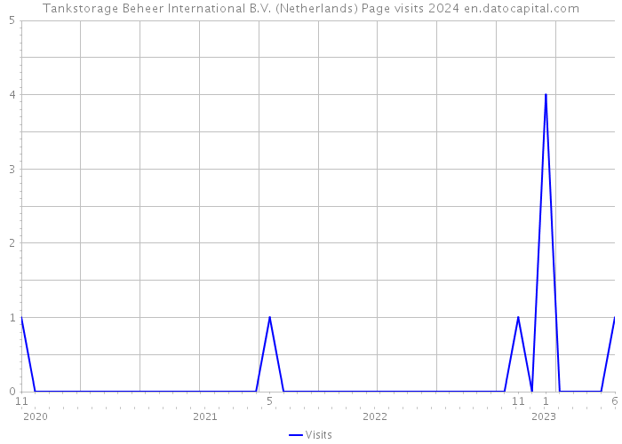 Tankstorage Beheer International B.V. (Netherlands) Page visits 2024 
