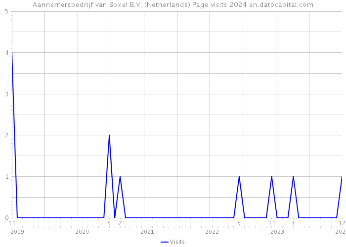 Aannemersbedrijf van Boxel B.V. (Netherlands) Page visits 2024 