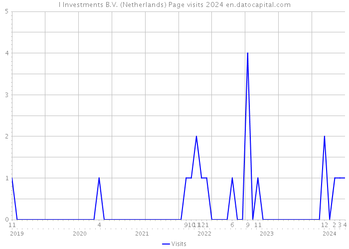 I Investments B.V. (Netherlands) Page visits 2024 