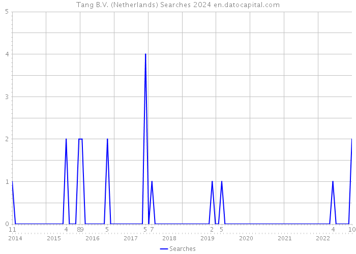 Tang B.V. (Netherlands) Searches 2024 
