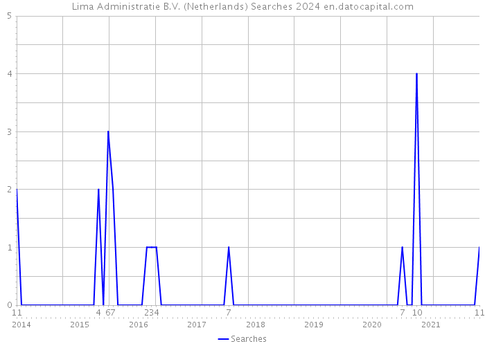 Lima Administratie B.V. (Netherlands) Searches 2024 