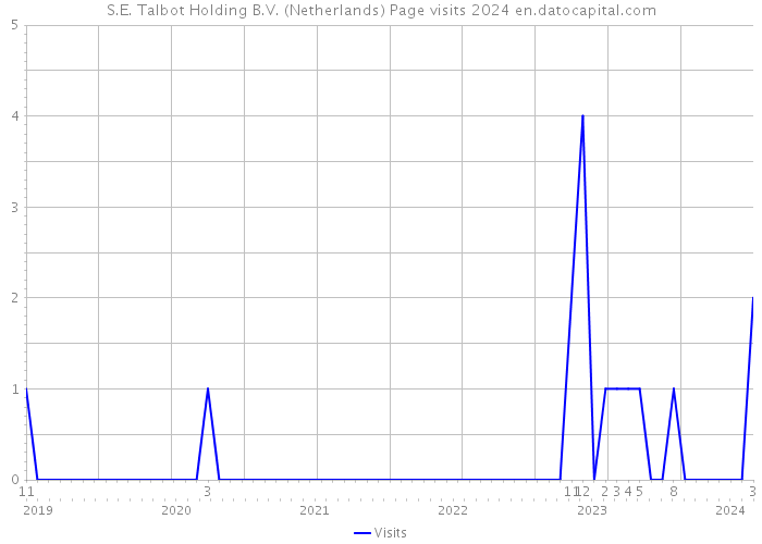 S.E. Talbot Holding B.V. (Netherlands) Page visits 2024 