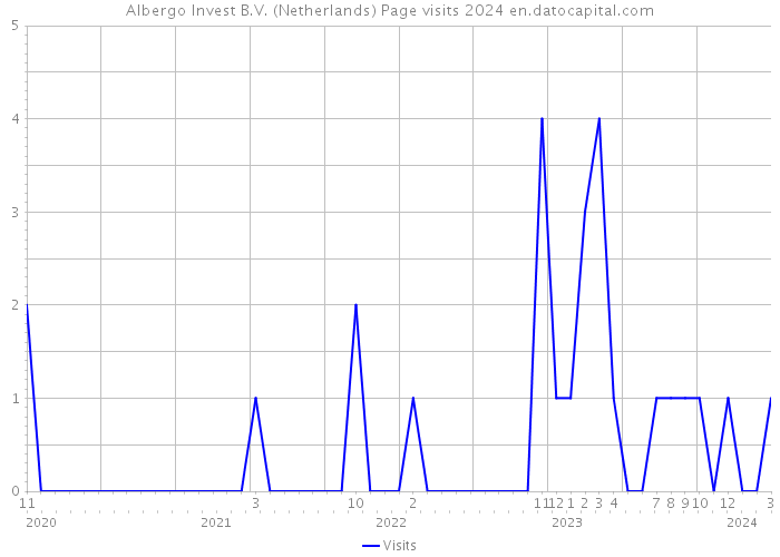 Albergo Invest B.V. (Netherlands) Page visits 2024 
