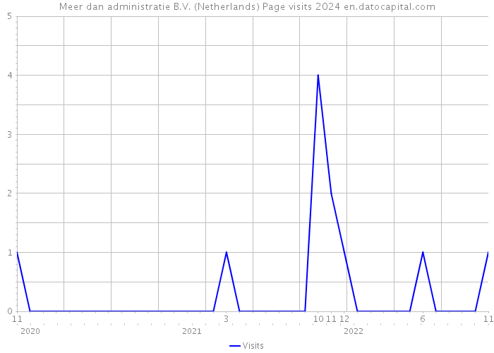 Meer dan administratie B.V. (Netherlands) Page visits 2024 
