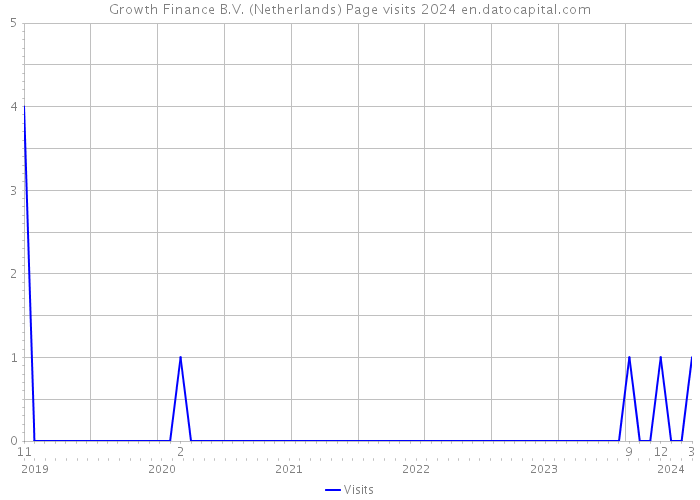 Growth Finance B.V. (Netherlands) Page visits 2024 