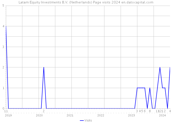 Latam Equity Investments B.V. (Netherlands) Page visits 2024 