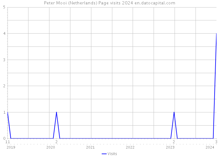 Peter Mooi (Netherlands) Page visits 2024 