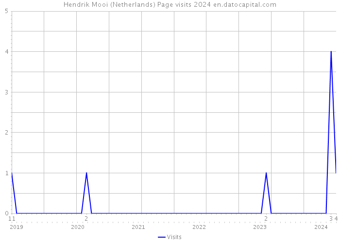 Hendrik Mooi (Netherlands) Page visits 2024 