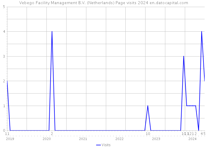 Vebego Facility Management B.V. (Netherlands) Page visits 2024 