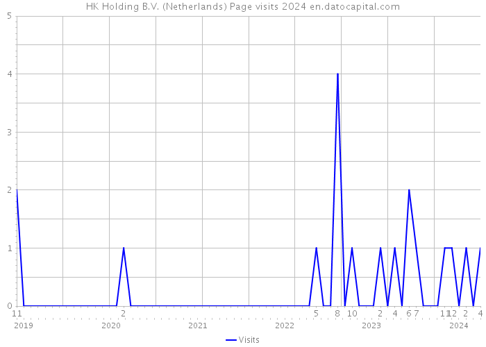 HK Holding B.V. (Netherlands) Page visits 2024 