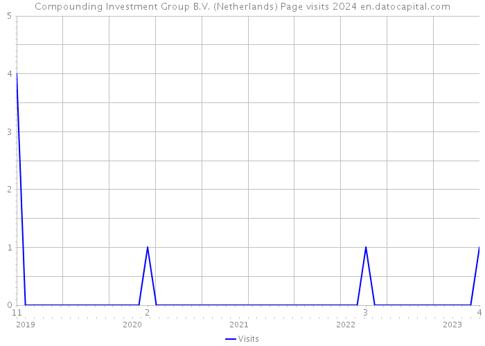 Compounding Investment Group B.V. (Netherlands) Page visits 2024 