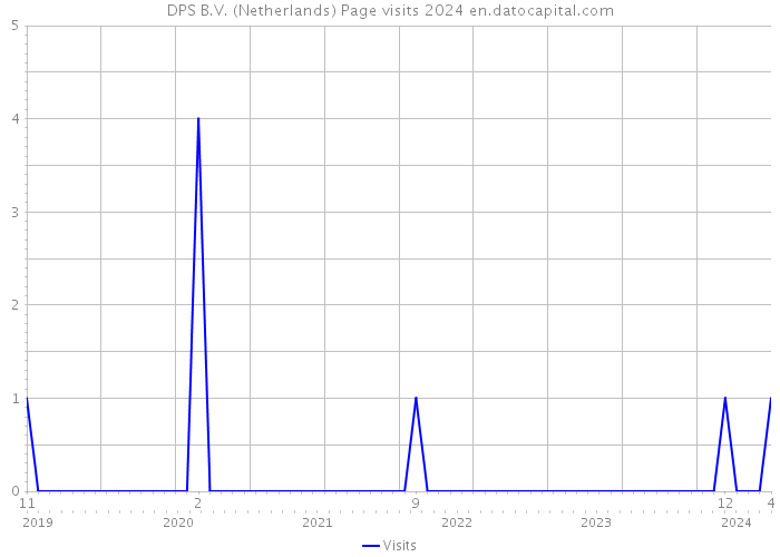 DPS B.V. (Netherlands) Page visits 2024 