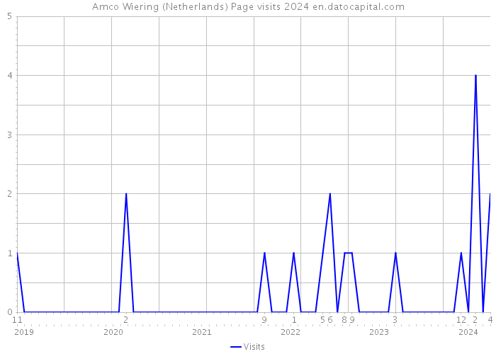 Amco Wiering (Netherlands) Page visits 2024 