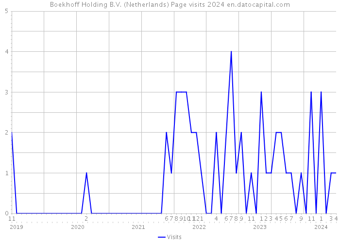 Boekhoff Holding B.V. (Netherlands) Page visits 2024 