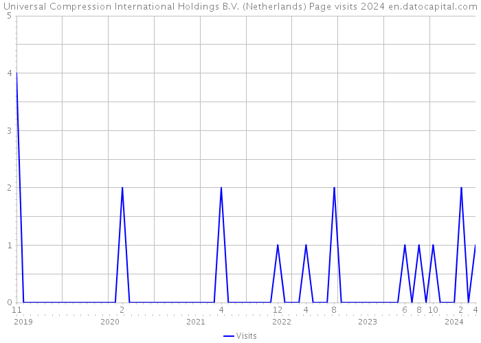 Universal Compression International Holdings B.V. (Netherlands) Page visits 2024 