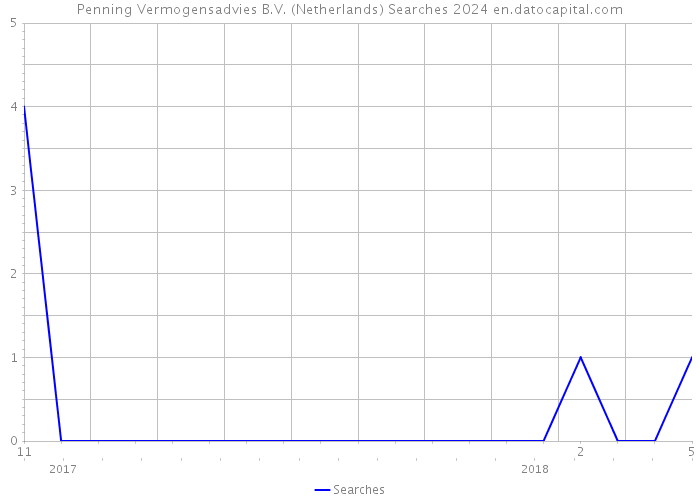 Penning Vermogensadvies B.V. (Netherlands) Searches 2024 