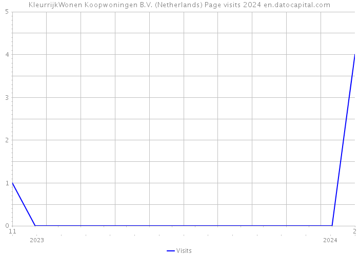 KleurrijkWonen Koopwoningen B.V. (Netherlands) Page visits 2024 