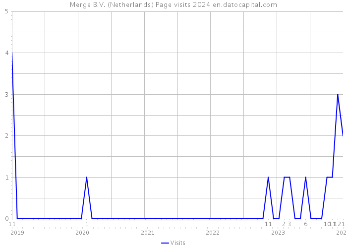 Merge B.V. (Netherlands) Page visits 2024 