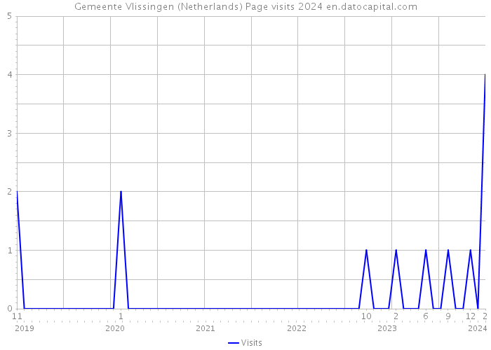 Gemeente Vlissingen (Netherlands) Page visits 2024 