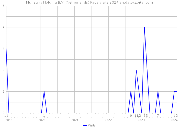 Munsters Holding B.V. (Netherlands) Page visits 2024 