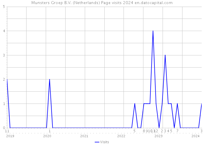 Munsters Groep B.V. (Netherlands) Page visits 2024 