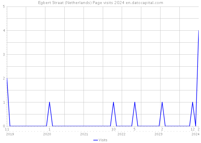 Egbert Straat (Netherlands) Page visits 2024 