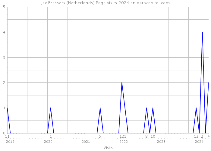 Jac Bressers (Netherlands) Page visits 2024 