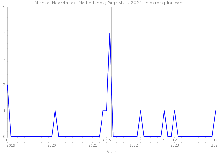 Michael Noordhoek (Netherlands) Page visits 2024 