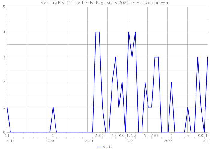 Mercury B.V. (Netherlands) Page visits 2024 