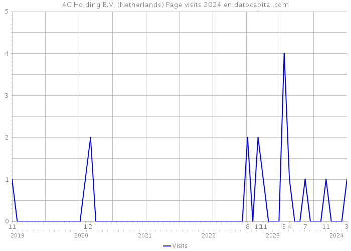 4C Holding B.V. (Netherlands) Page visits 2024 