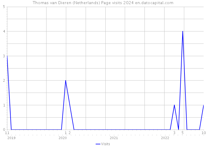 Thomas van Dieren (Netherlands) Page visits 2024 
