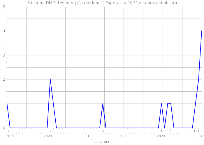 Stichting DMPL I Holding (Netherlands) Page visits 2024 