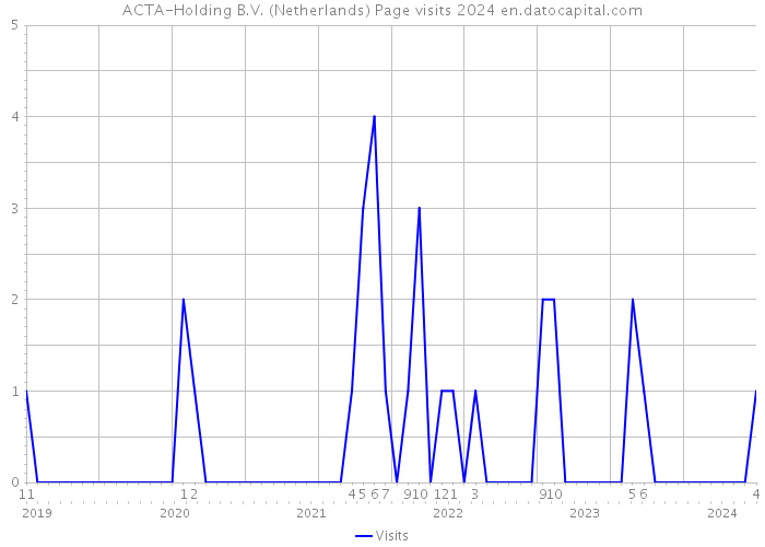 ACTA-Holding B.V. (Netherlands) Page visits 2024 