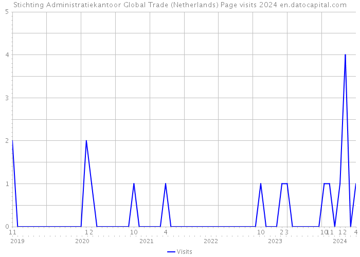 Stichting Administratiekantoor Global Trade (Netherlands) Page visits 2024 