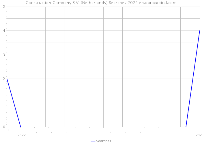 Construction Company B.V. (Netherlands) Searches 2024 