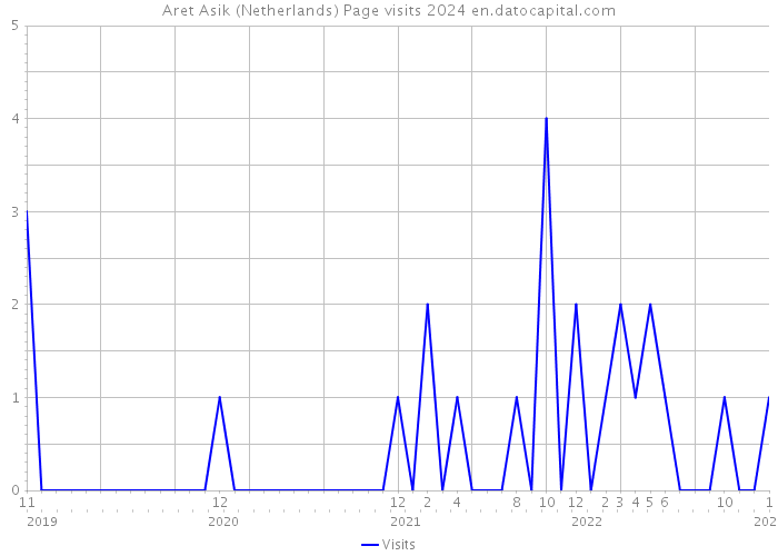 Aret Asik (Netherlands) Page visits 2024 